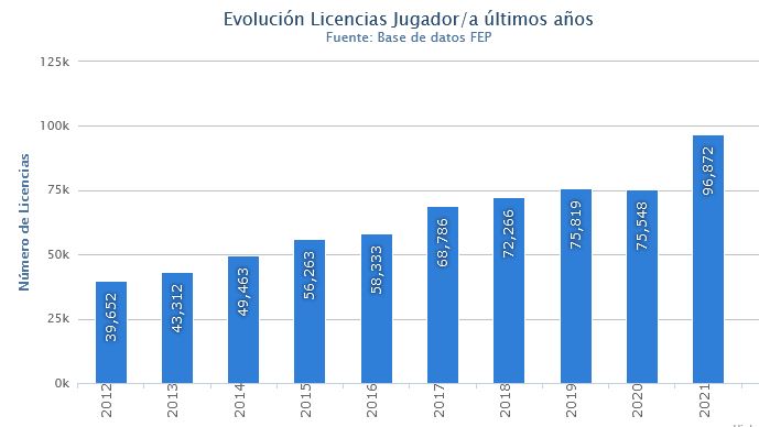 Evolución licencias de pádel en España