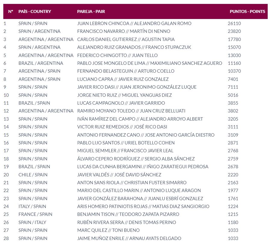 Estas son las parejas inscritas a 4 de marzo en la prueba de Doha del circuito de la FIP