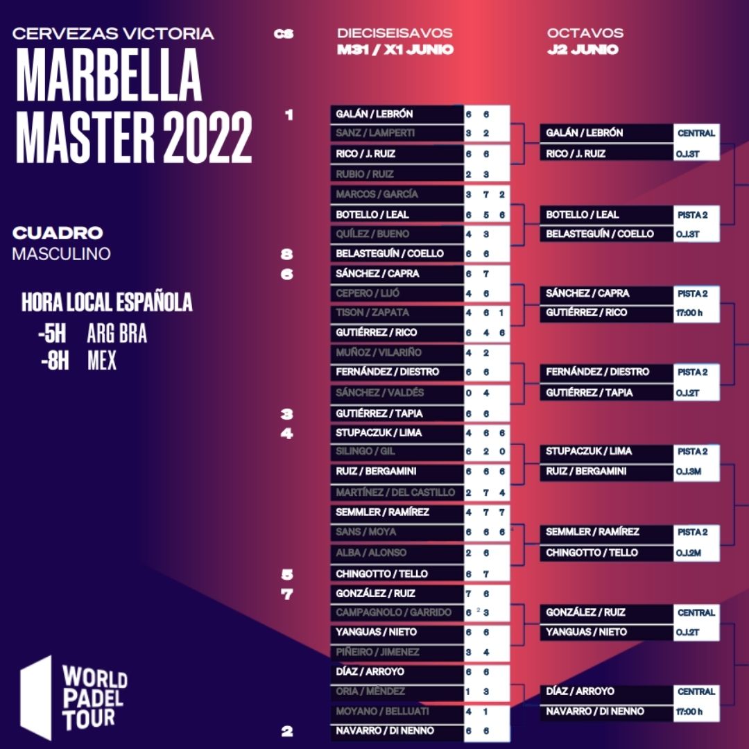 Enfrentamientos de los octavos de final masculinos del Cervezas Victoria Marbella Master 2022
