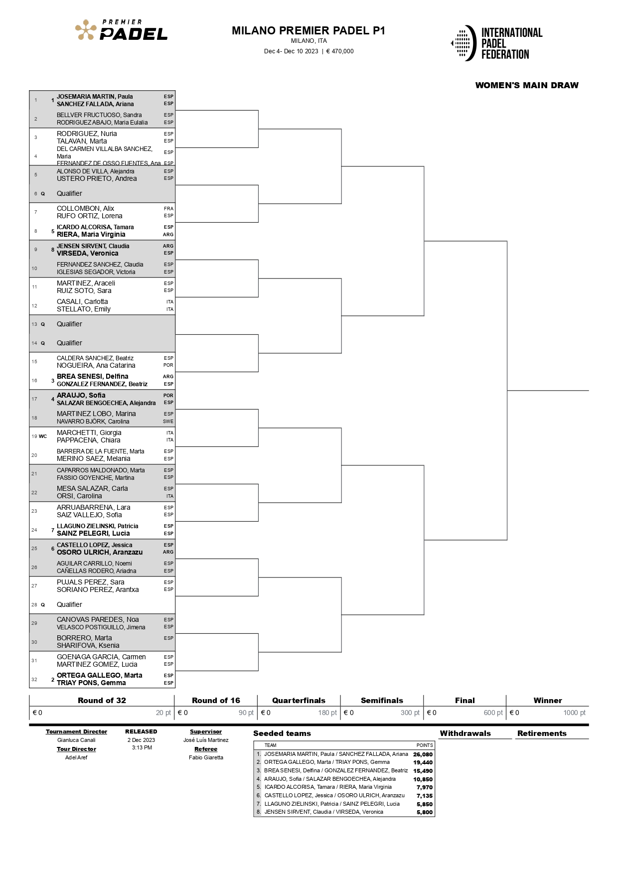 Cuadro final femenino del Milano P1