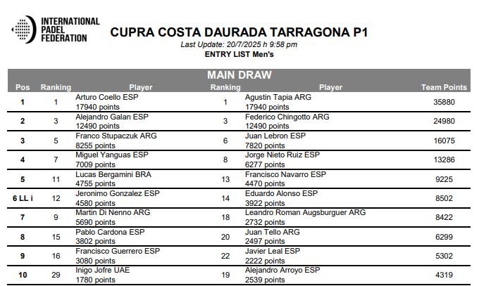Momo González y Edu Alonso aparecen inscritos en el Tarragona P1