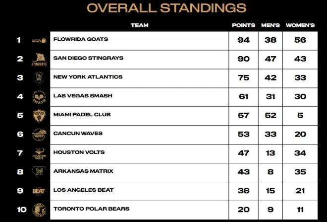 Clasificación final de la fase regular de la Pro Padel League