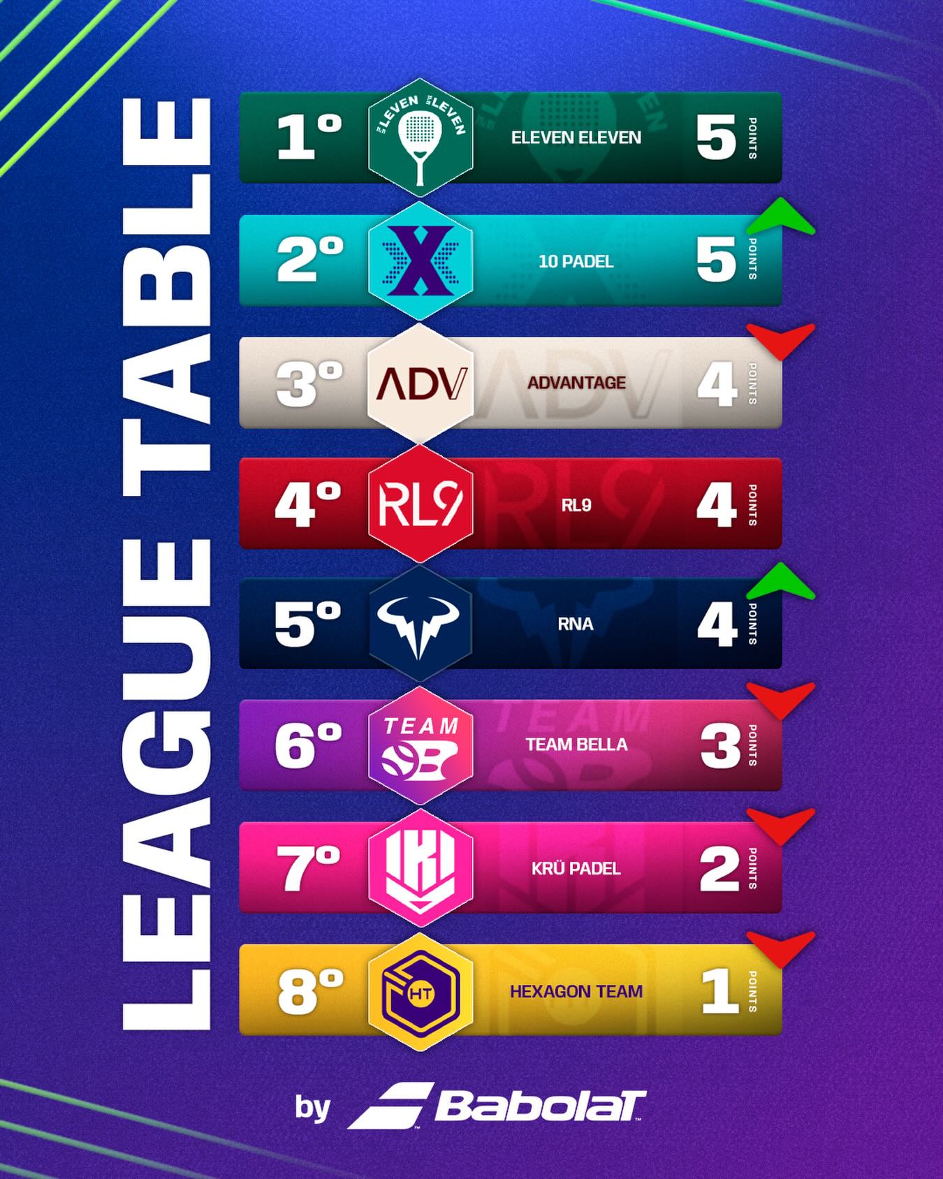 Clasificación de la Hexagon Cup 2026 tras la segunda jornada