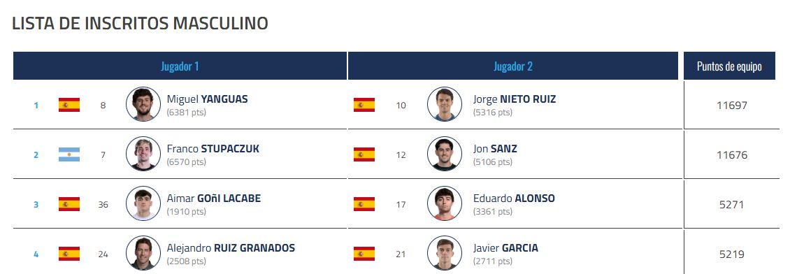 Cabezas de serie del FIP Belgrado