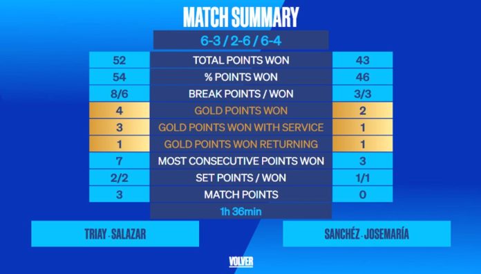World Padel Tour ofrece estadísticas más detalladas de sus partidos desde este Cascais Open 2022